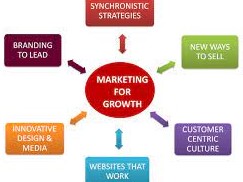 Sales and marketing research topics